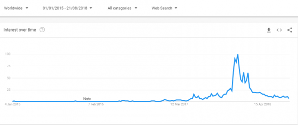 Google Searches for &lsquo;Bitcoin Price&rsquo; Sink to Three-Year Low
