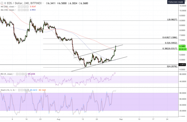 EOS Price Jumps on Referendum System Proposal, Gains 55% in 7 Days