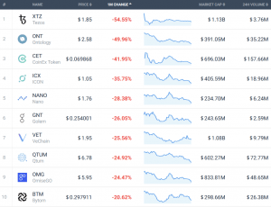 Coin Race: Top 10 Winners/Losers of July