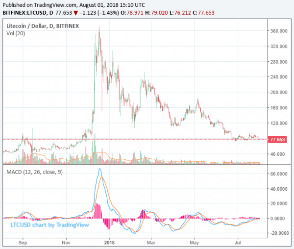 Litecoin Price &lsquo;Massively Discounted&rsquo;: Cryptocurrency Analyst