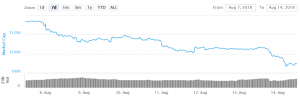 Bitcoin and Altcoins Nosedive