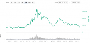 Ethereum Price Tumbling, Splitting Crypto Community