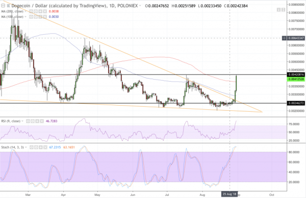 Such Bulls Much Wow: Dogecoin Price Leaps Over 30 Percent