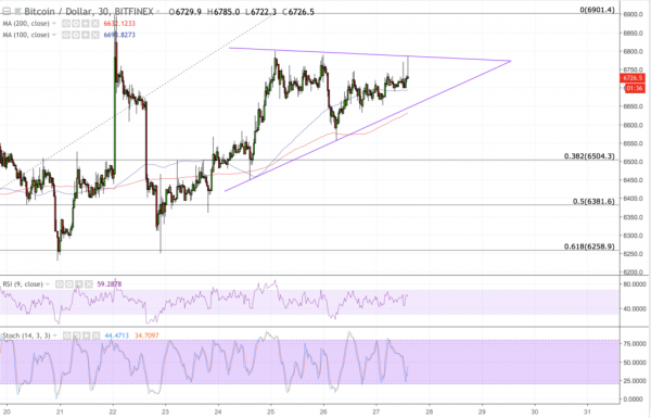 Bitcoin Price Intraday Analysis: BTCUSD Forming Near-term Ascending Triangle