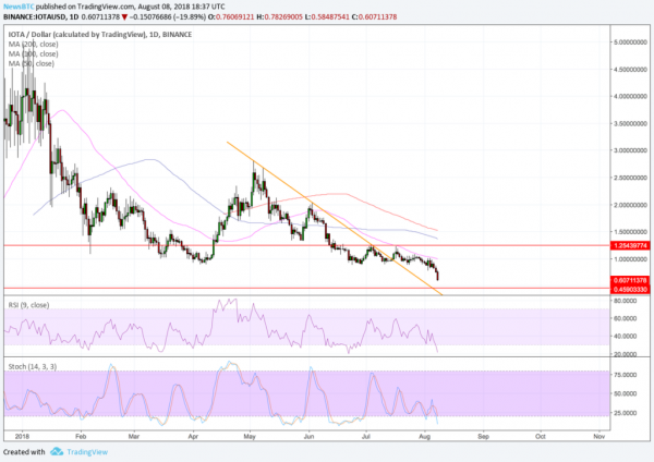 IOTA Price Technical Analysis: No Room for Recovery