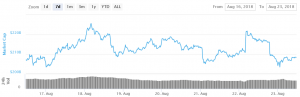 Bitcoin and Altcoins Are Back to Square One