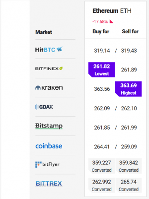 Ethereum Price Tumbling, Splitting Crypto Community