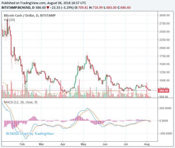 Chinese Investor Sues OKCoin over Bitcoin Cash from Last Year&rsquo;s Hard Fork
