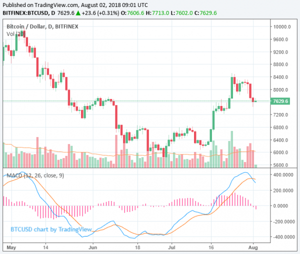 Crypto Downtrend Continues With Bitcoin at $7,680 in Weak Recovery Attempt