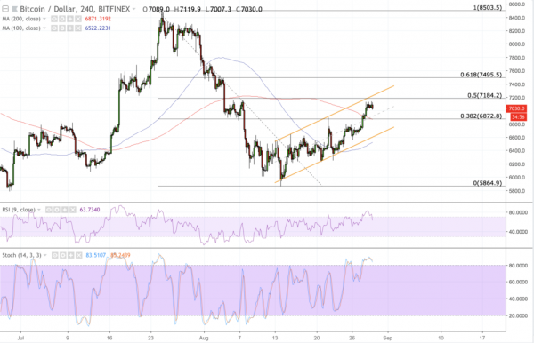 Bitcoin Price Intraday Analysis: BTC/USD Locked Inside Ascending Channel