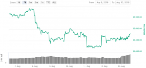 Bitcoin Rebounds, Major Altcoins Struggle