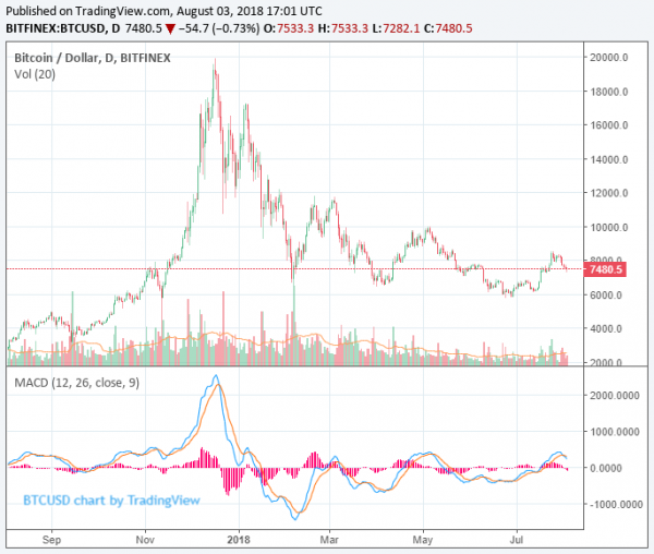 We Expect Future Bitcoin Price Declines: Goldman Sachs