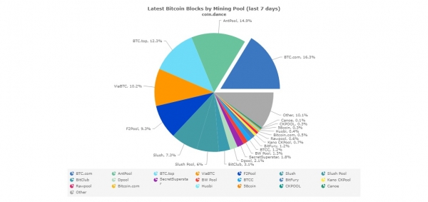 World&rsquo;s Largest Bitcoin Mining Pool Launches Ethereum Operation