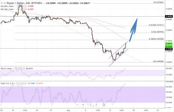 Ripple Price (XRP) Records 16% Rally as Cryptocurrency Market Booms