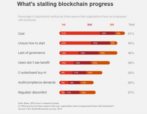 "No-one Wants to be Left Behind by Blockchain"