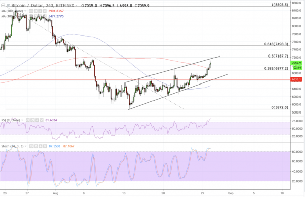 Bitcoin Price Intraday Analysis: BTCUSD Testing Rising Wedge Resistance