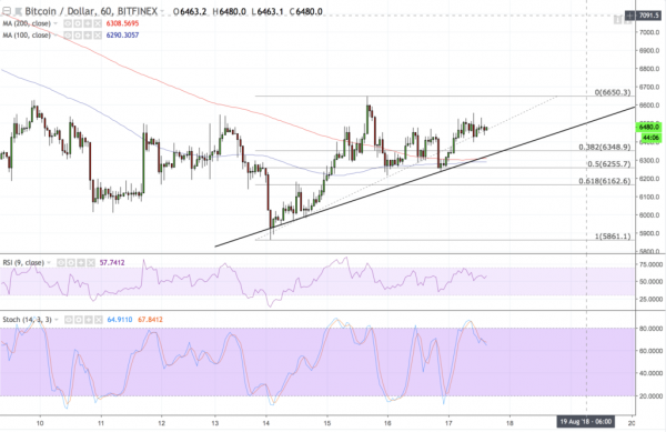 Bitcoin Price Intraday Analysis: BTCUSD Struggling to Puncture $6,500