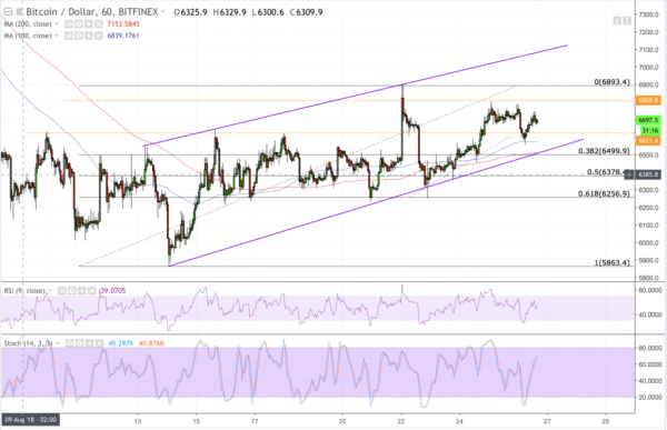 Bitcoin Price Intraday Analysis: BTCUSD Closing Towards $7,000