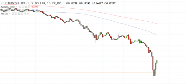 Bitcoin Price Drops Against Turkish Lira as Treasury Seeks to Calm Investors