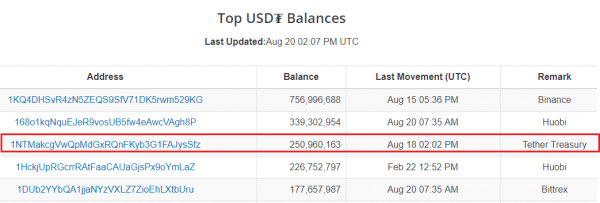 Tether&rsquo;s Printing Press Has Churned Out $415 Million in August
