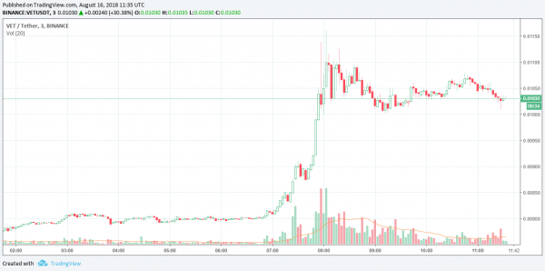 VeChain Price Explodes 30% as Cryptocurrency Market Extends Recovery