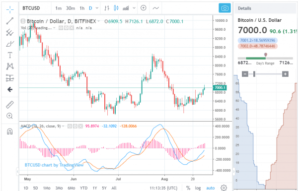 Bitcoin Price Breaks $7,000 After 4% Gain, Crypto Market Adds $12 Billion