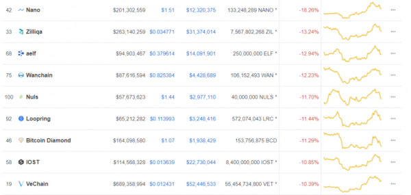Crypto Market Loses $9 Billion in Hours as Tokens Drop 10% on Average