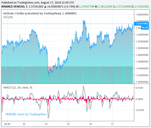 IoT Crypto VeChain Price Surges 50% Overnight, Factors Behind the Spike