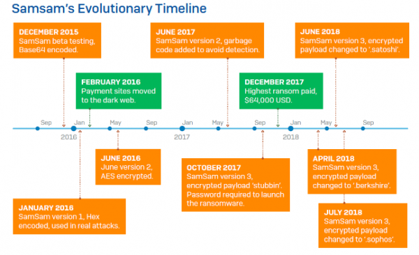 SamSam Ransomware Makers Rake in $6 Million in Bitcoin: Research