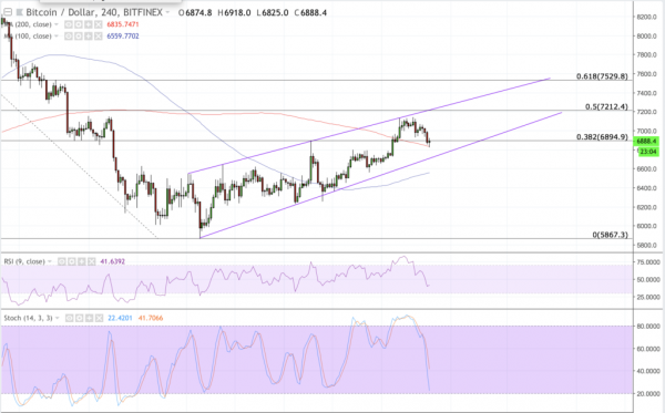 Bitcoin Price Intraday Analysis: BTCUSD Drops towards Strong Support