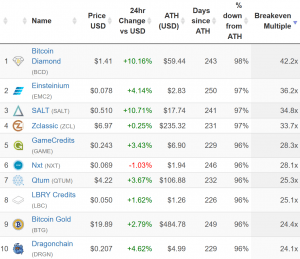 This Data Shows How Far Coins Are from their All-Time High