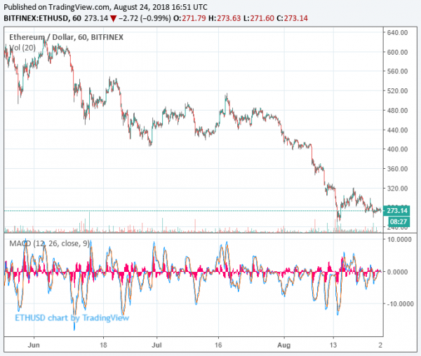 An Ethereum ICO Investor is Moving Millions in ETH to Bitfinex