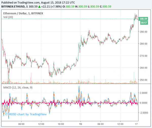 Newsflash: Ethereum Price Claws Its Way Back to $300 as Market Adds Billions