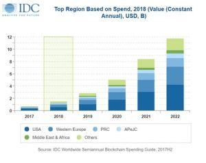 Blockchain Investments Pie Could Reach USD 11.7 billion in 2022