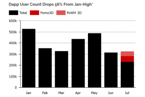 Dapp Hype Fades, Userbase Drops