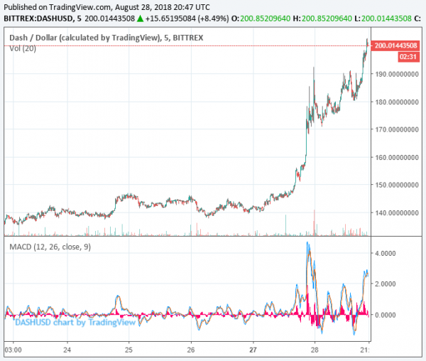Dash Price Rises 20% on Venezuelan Adoption Push
