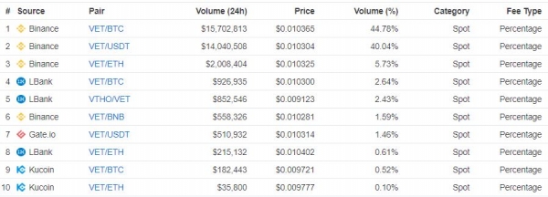 VeChain Price Explodes 30% as Cryptocurrency Market Extends Recovery