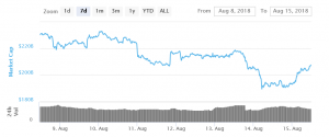 Bitcoin, Ethereum and Ripple Rebound Sharply
