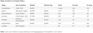 Dapp Hype Fades, Userbase Drops