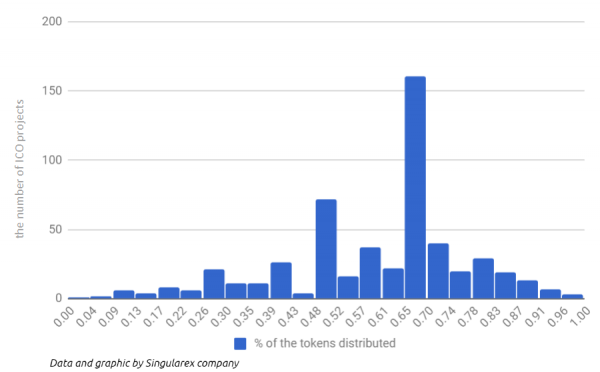 Analyzing 1200 ICOs and 100 Factors: 4 Crucial Aspects That Influence ICO Fundraising