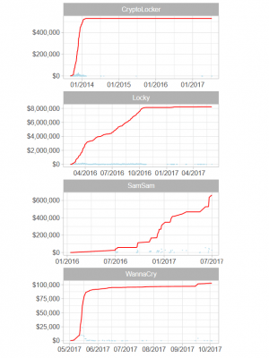 Meet Top 15 Ransomware Families Who Got More Than 22,000 Bitcoins