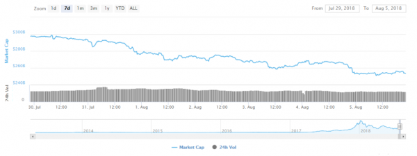 Crypto Market Valuation Drops to $250 Billion, Volume Declines Substantially