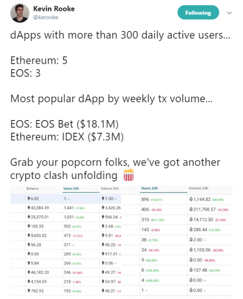 Ethereum and EOS Only Have 8 dApps Combined with 300+ Active Users