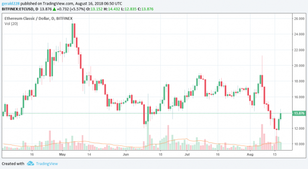 Coinbase Effect: Ethereum Classic Price Surges Ahead of Listing