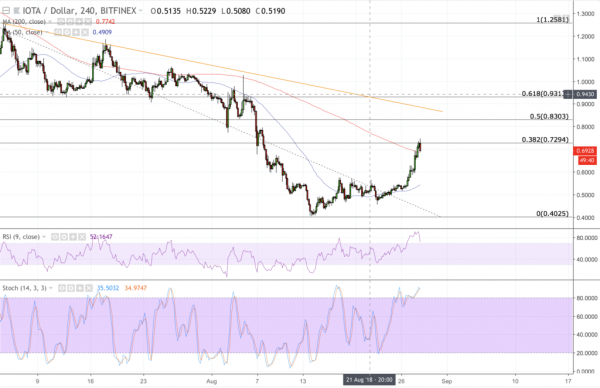 Fujitsu, Trinity Proving to be the Bulls: IOTA Price Soars 20%, Again