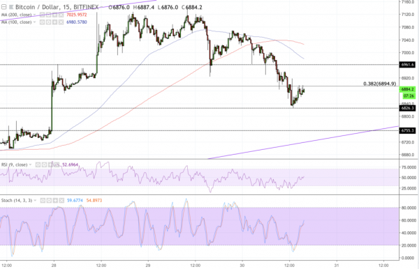 Bitcoin Price Intraday Analysis: BTCUSD Drops towards Strong Support