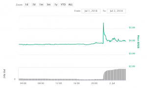 Beware! Pump-and-Dumps Persist in the Market