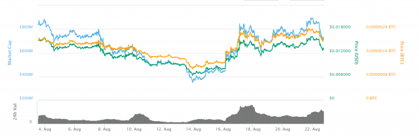 VeChain Loses Grasp on Recent Gains, Falls in Line with Market Trends