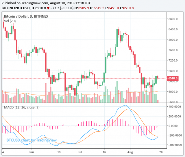 $220 Billion: Crypto Market Continues Short-Term Recovery as Tokens Surge