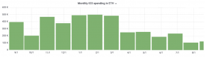 Ether Firesale Sale Risk Comes From Small ICOs - Research